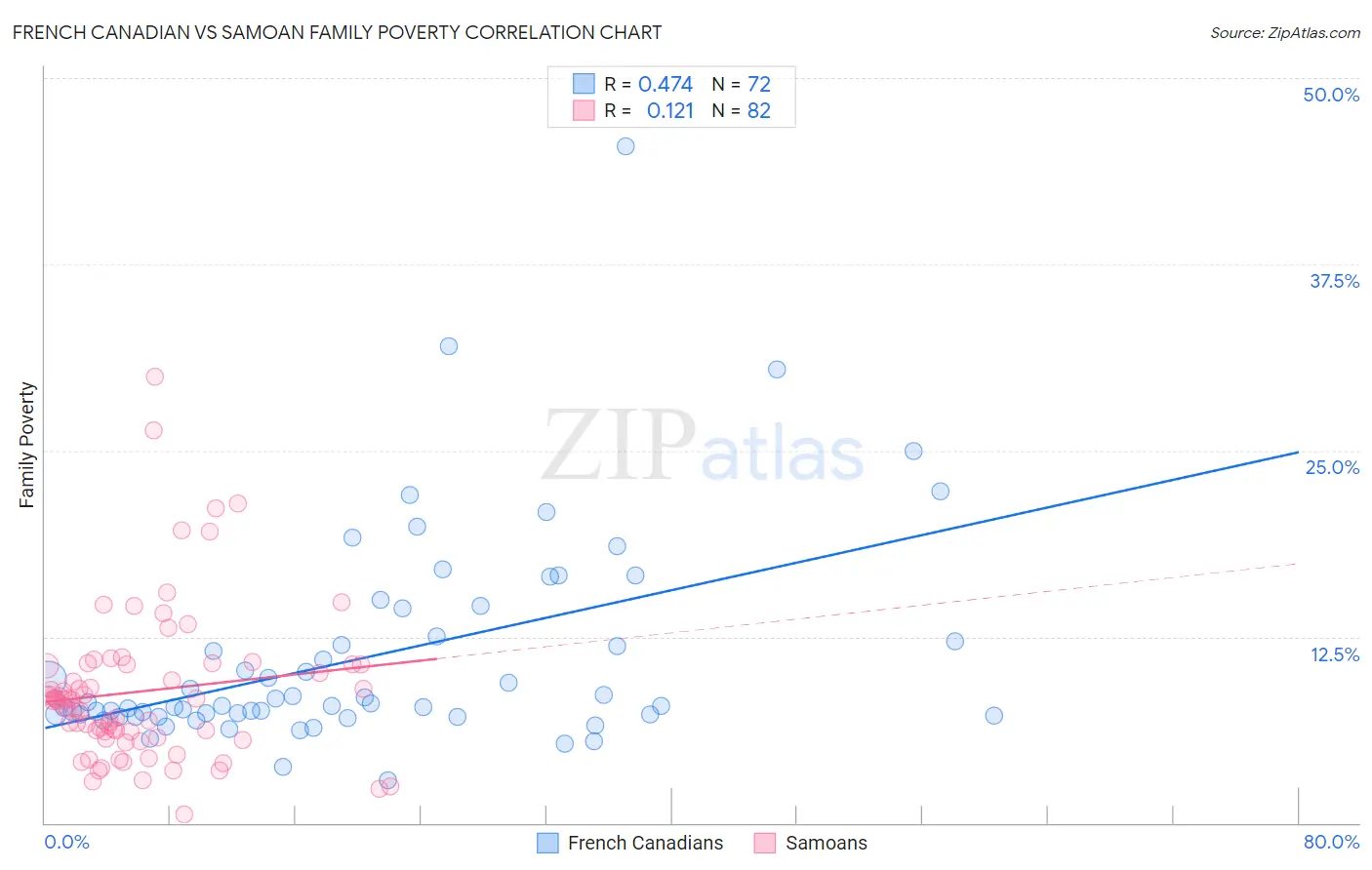 French Canadian vs Samoan Family Poverty