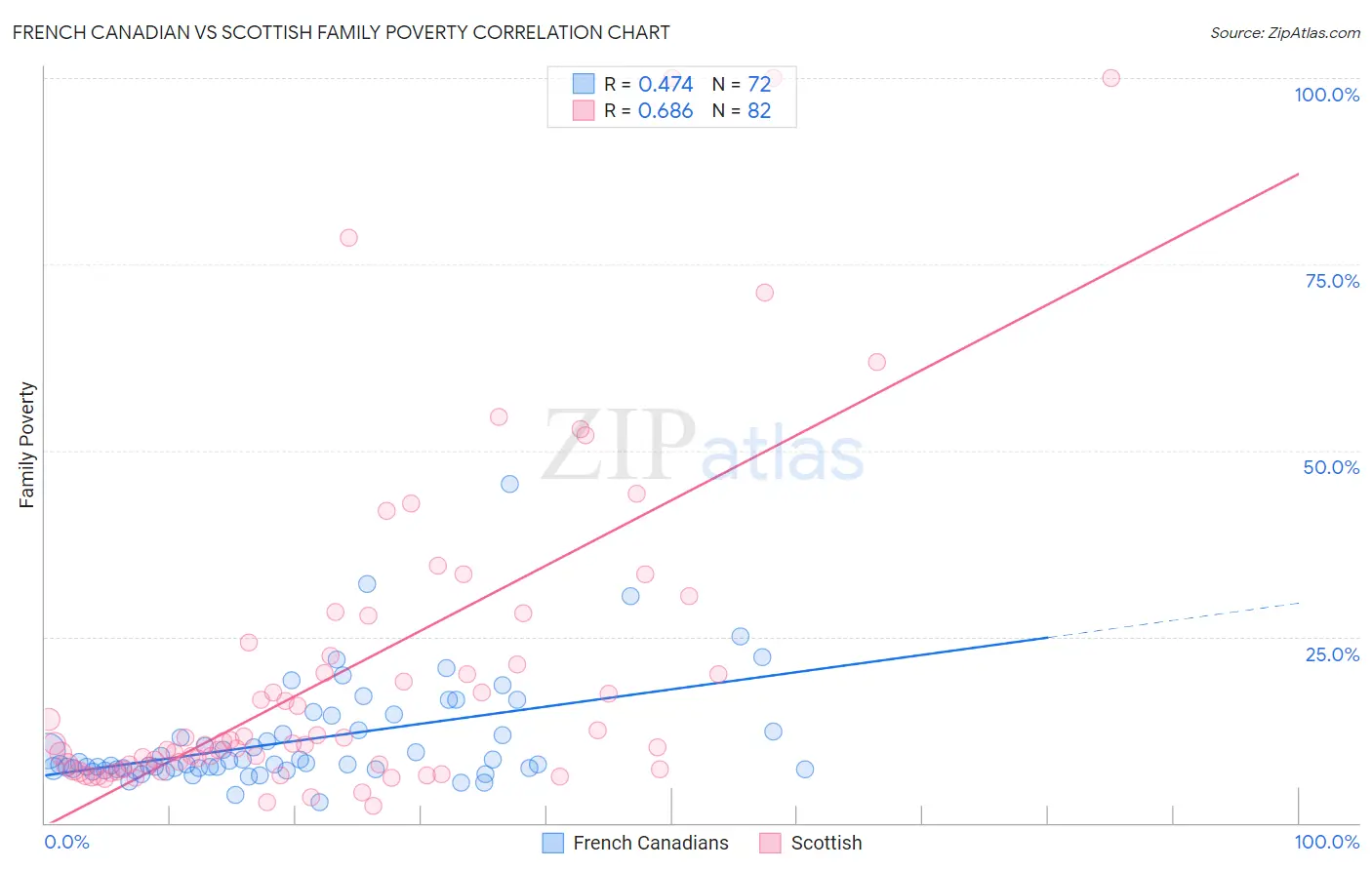 French Canadian vs Scottish Family Poverty