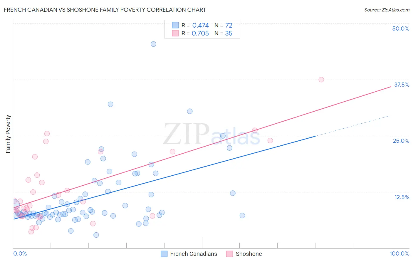 French Canadian vs Shoshone Family Poverty