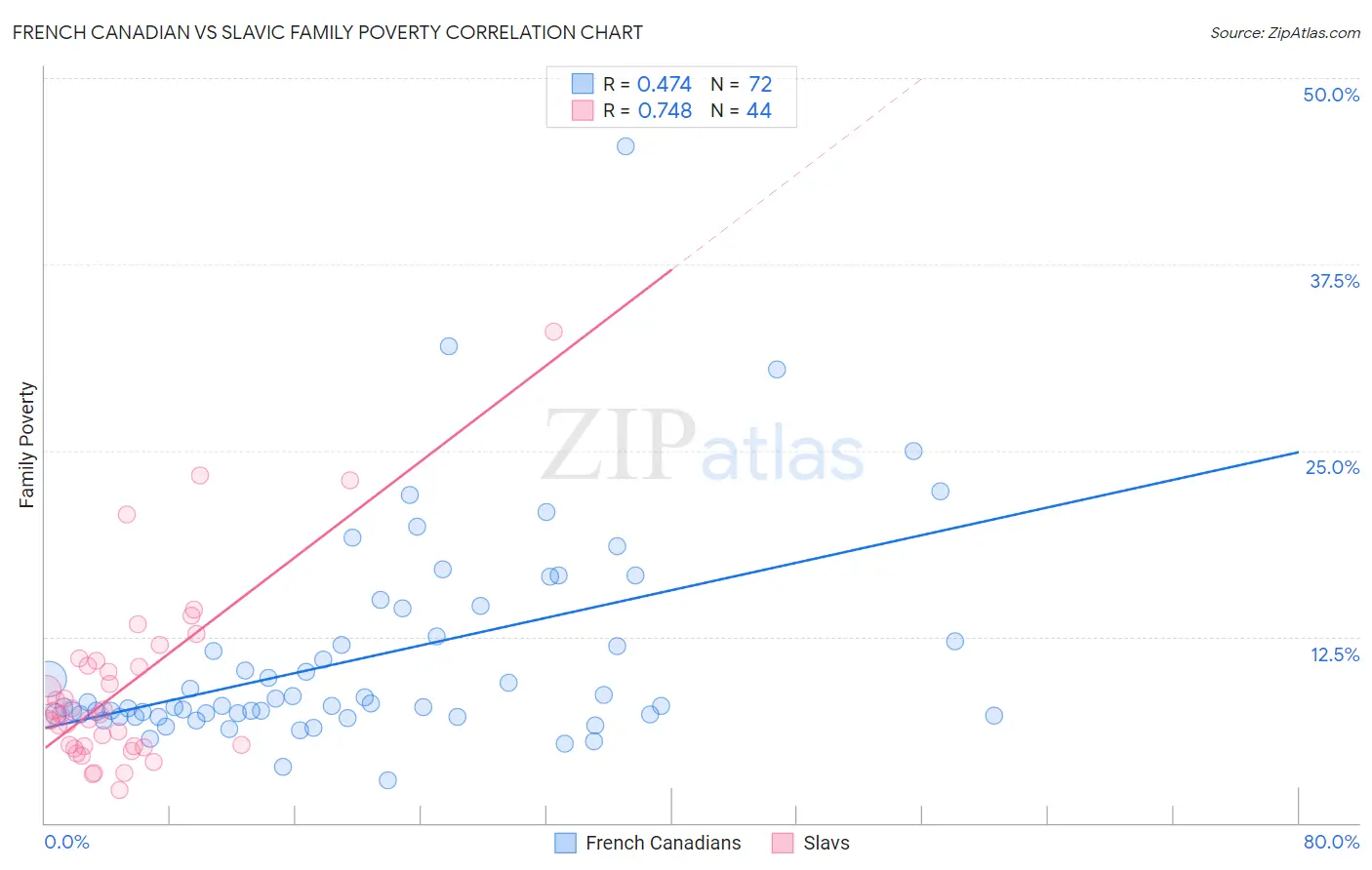 French Canadian vs Slavic Family Poverty
