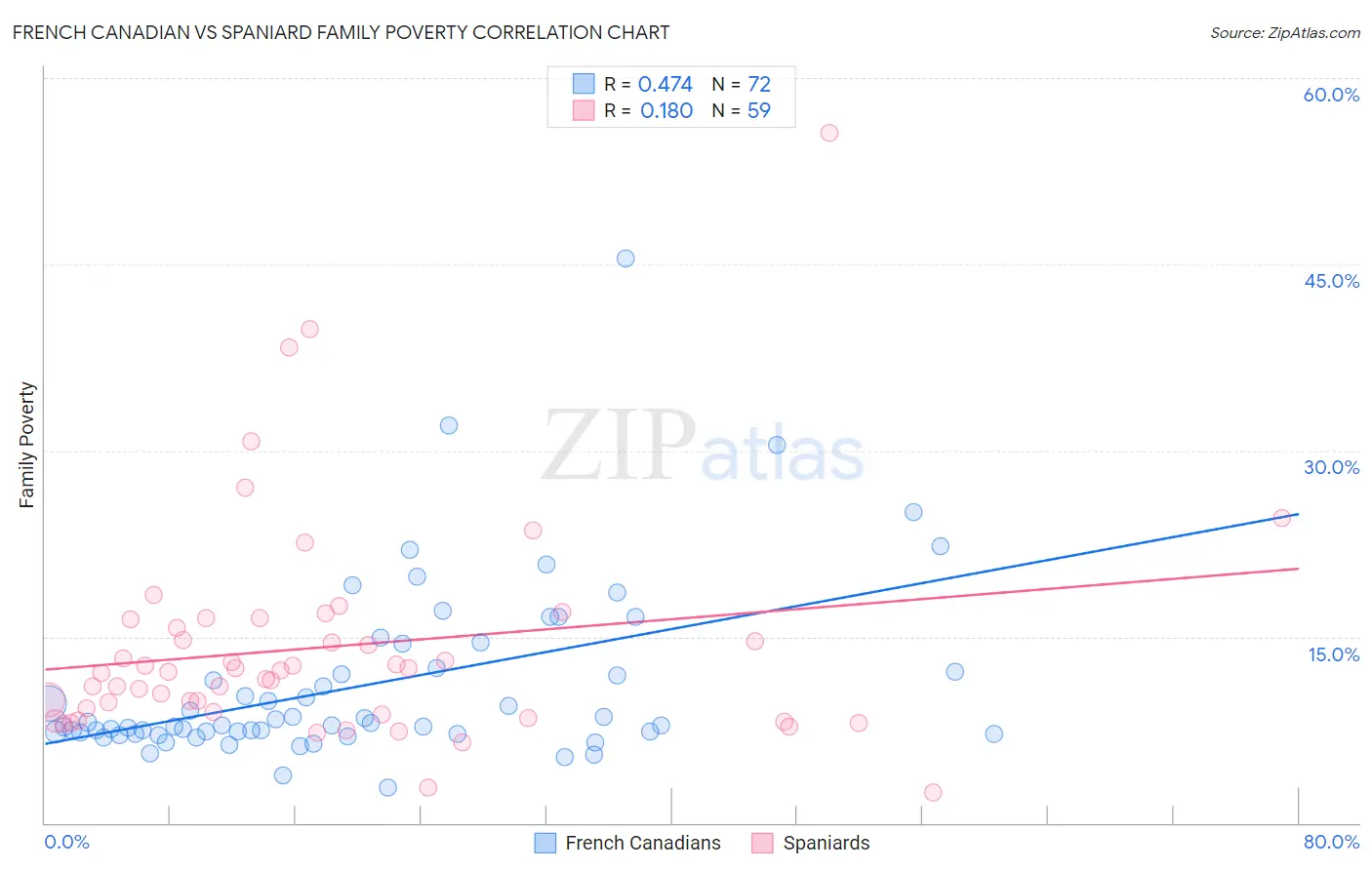 French Canadian vs Spaniard Family Poverty