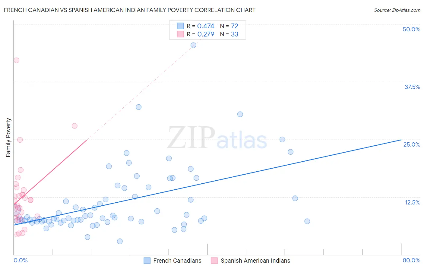 French Canadian vs Spanish American Indian Family Poverty