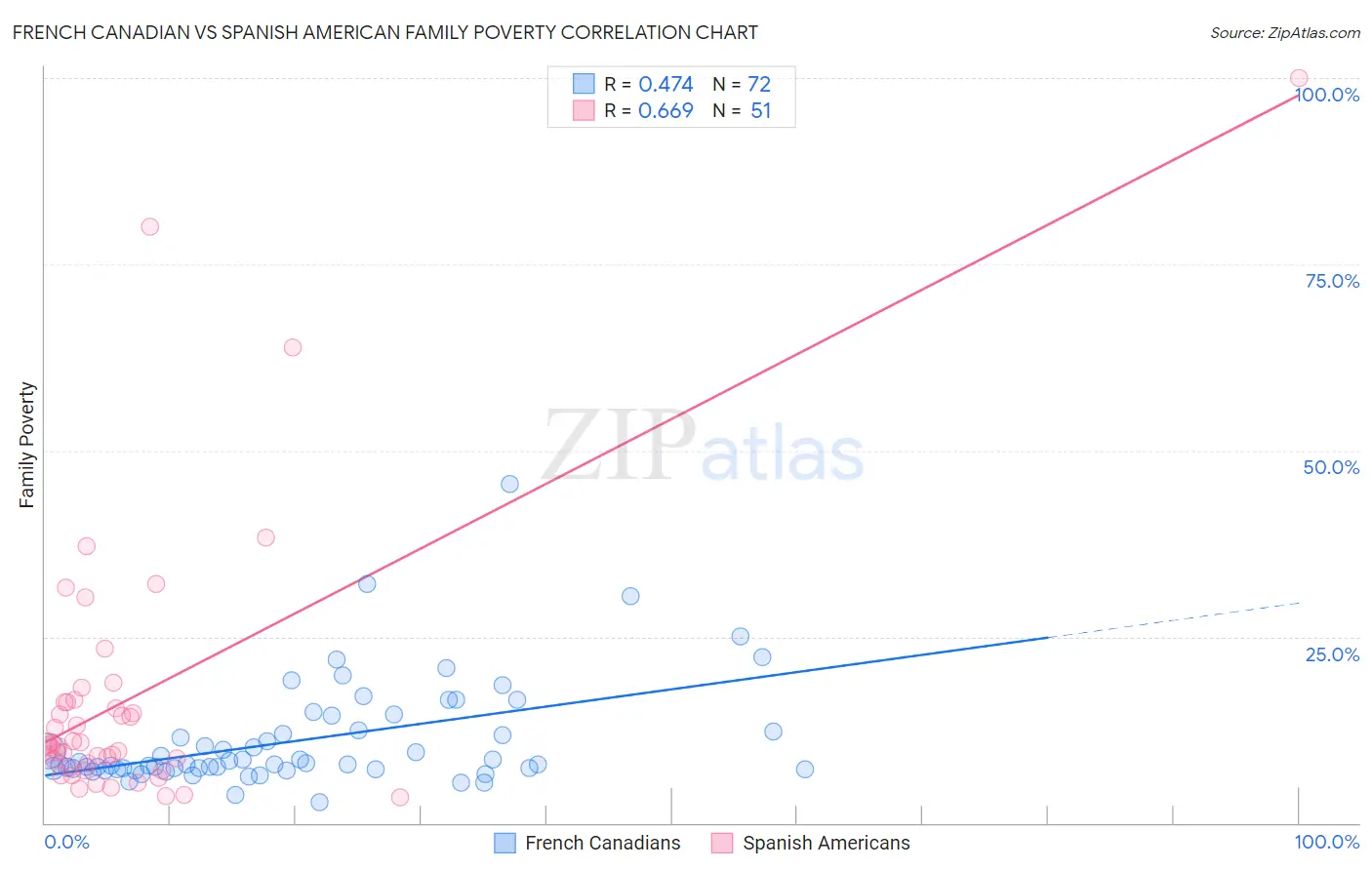 French Canadian vs Spanish American Family Poverty