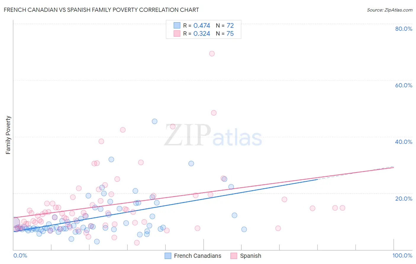 French Canadian vs Spanish Family Poverty