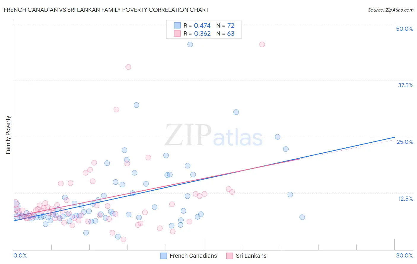 French Canadian vs Sri Lankan Family Poverty