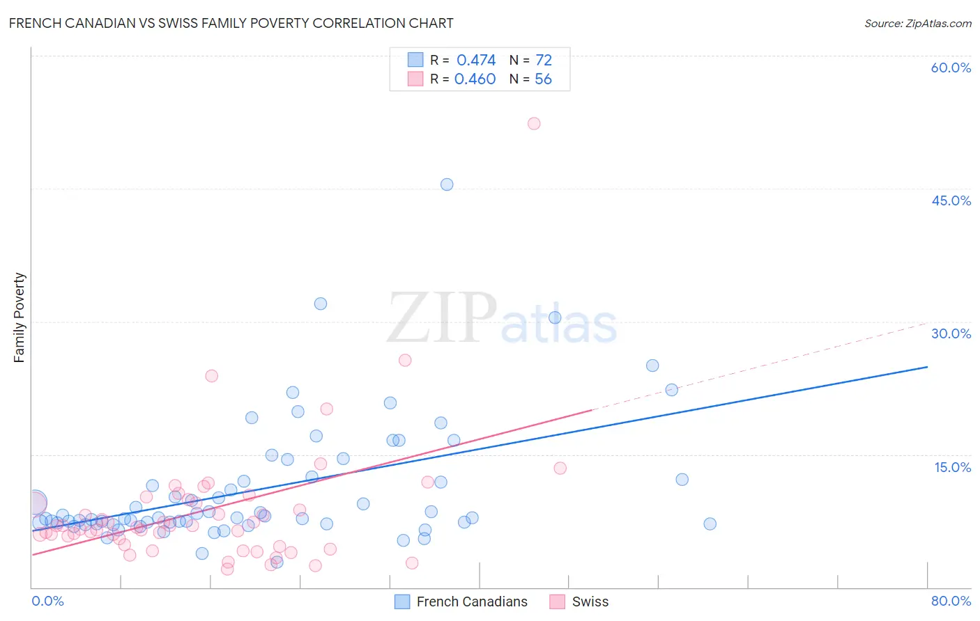 French Canadian vs Swiss Family Poverty