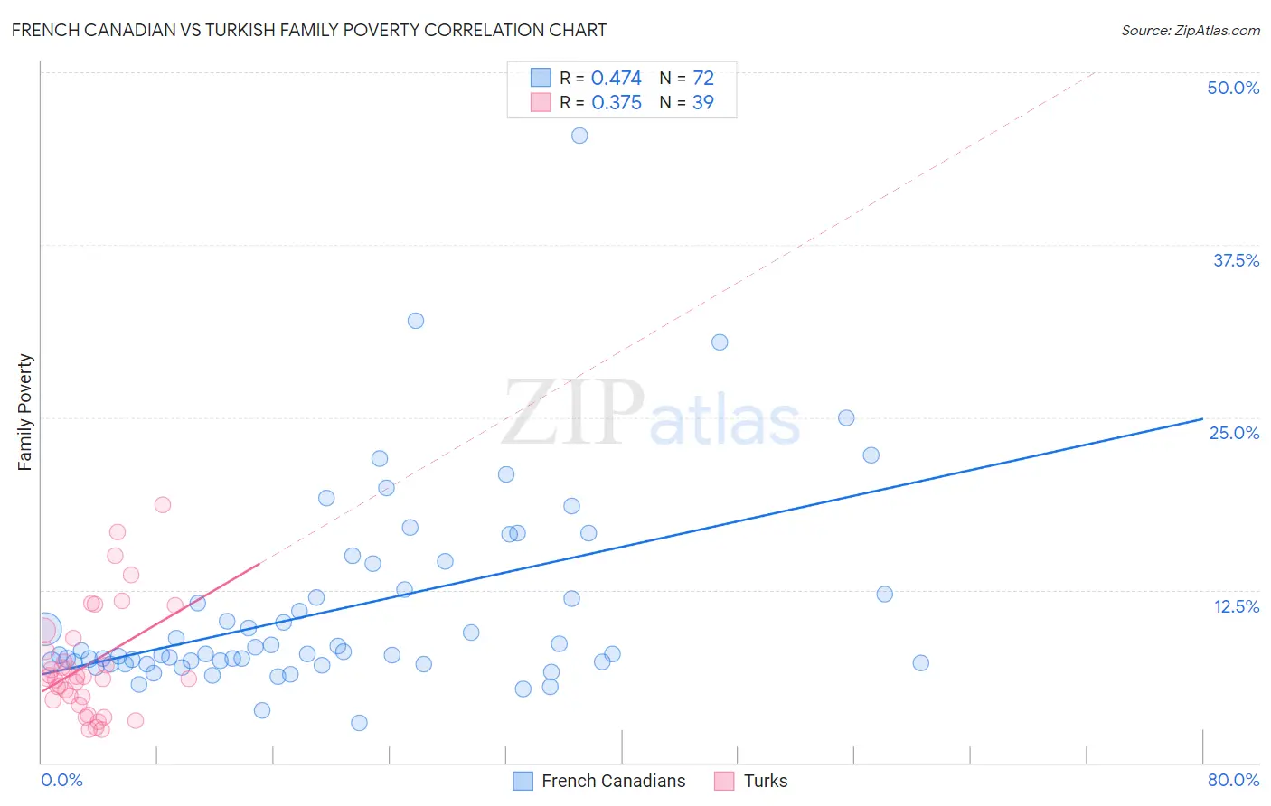 French Canadian vs Turkish Family Poverty