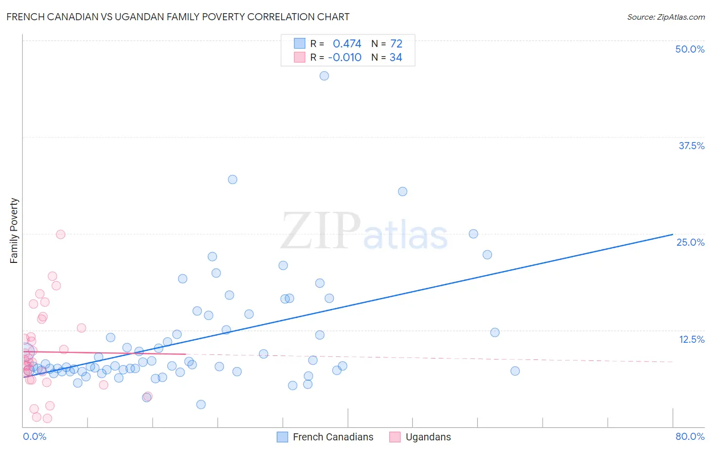 French Canadian vs Ugandan Family Poverty