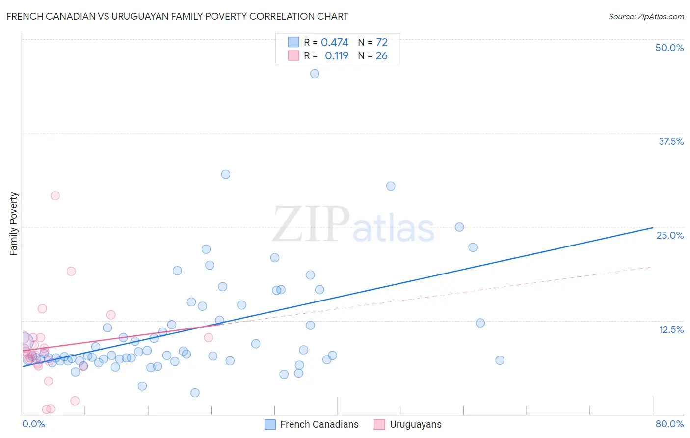 French Canadian vs Uruguayan Family Poverty