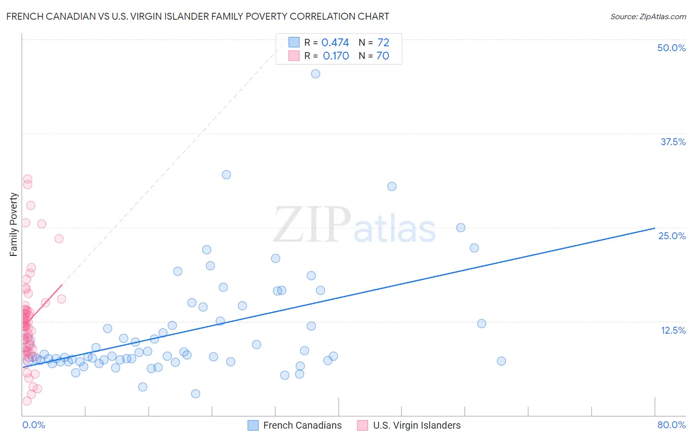 French Canadian vs U.S. Virgin Islander Family Poverty