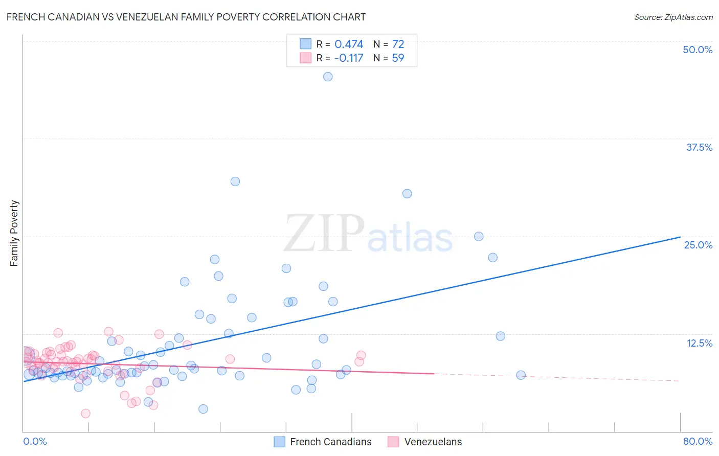 French Canadian vs Venezuelan Family Poverty