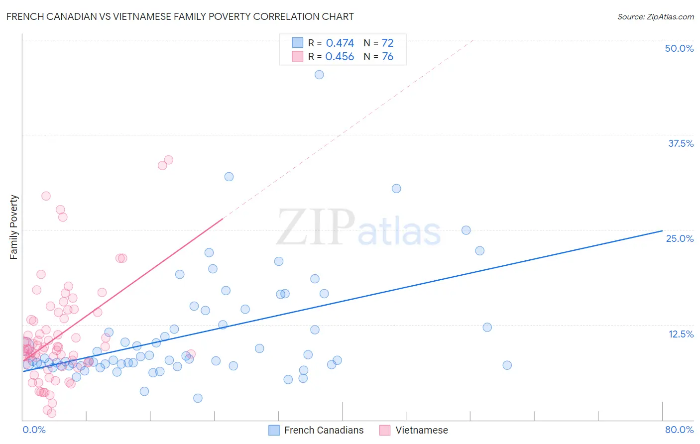 French Canadian vs Vietnamese Family Poverty
