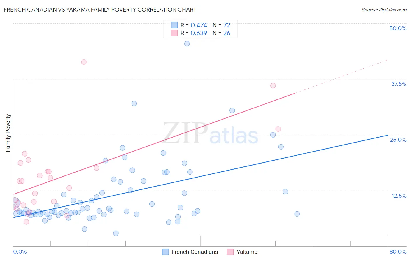French Canadian vs Yakama Family Poverty