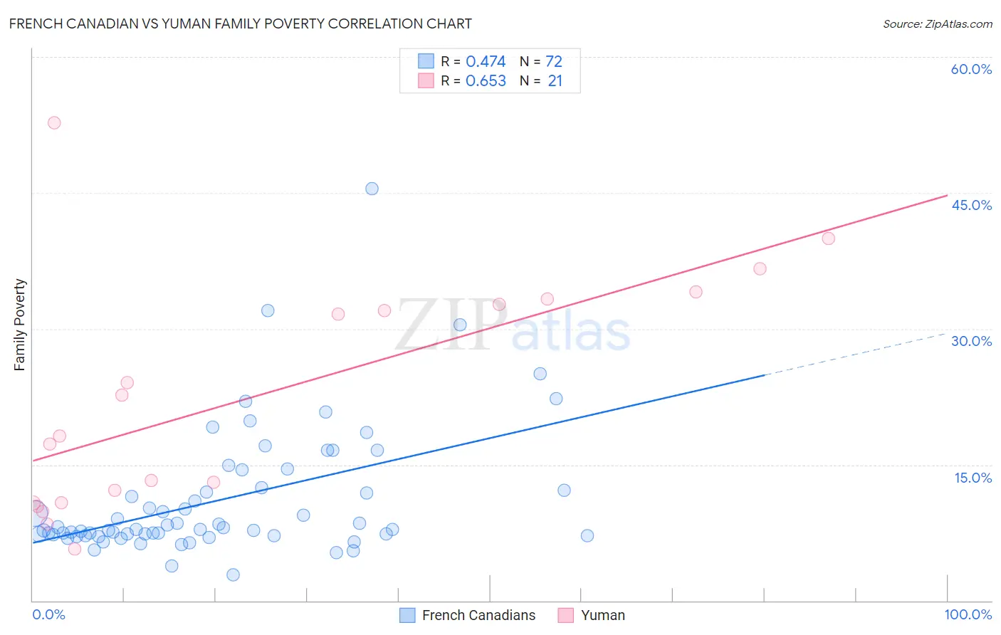 French Canadian vs Yuman Family Poverty