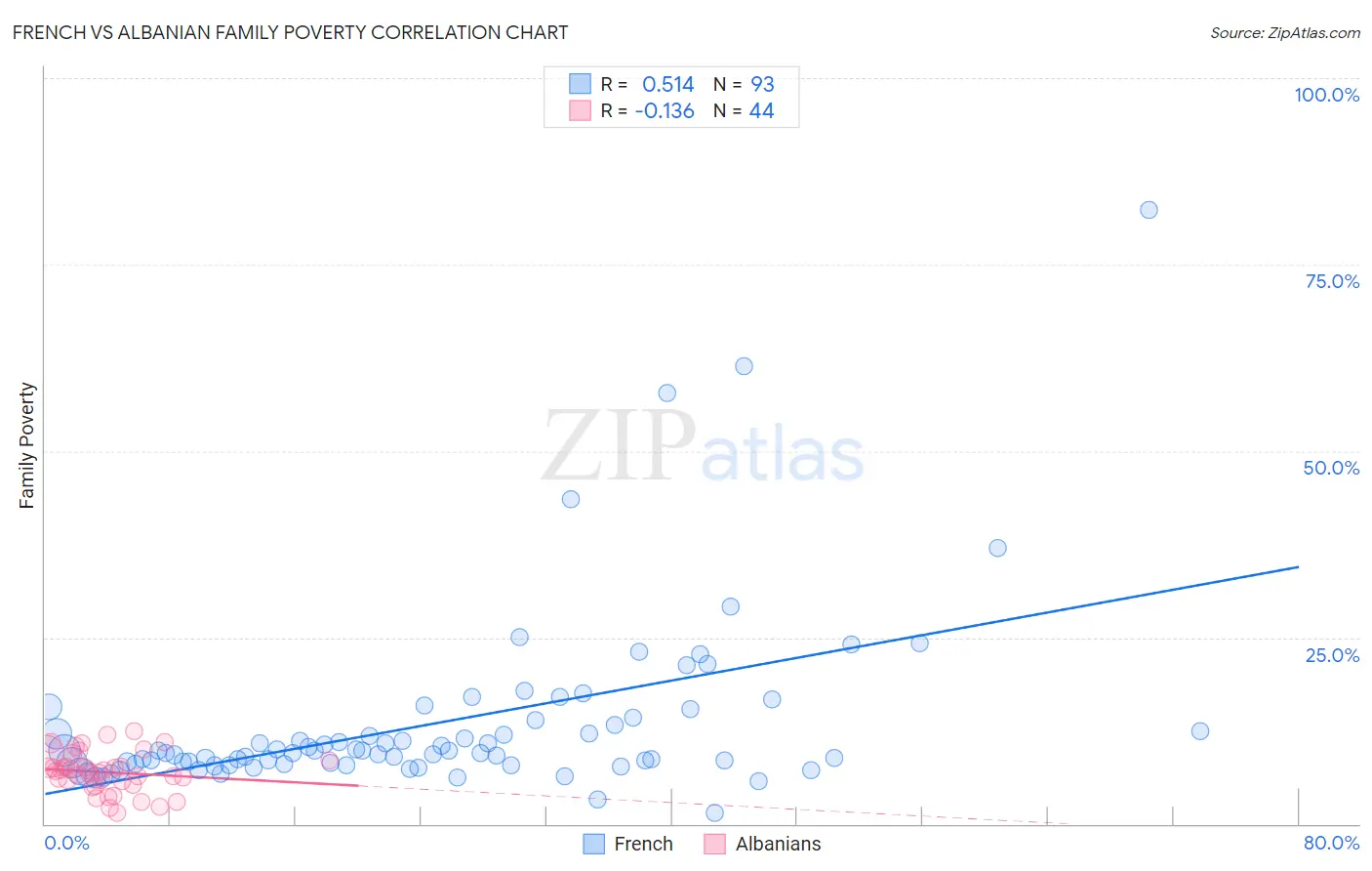 French vs Albanian Family Poverty