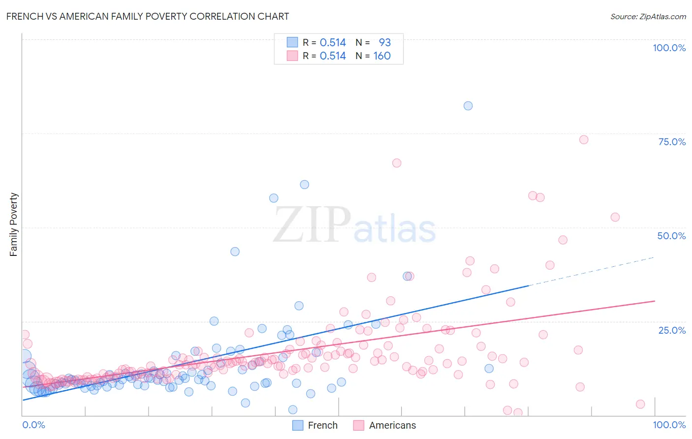 French vs American Family Poverty