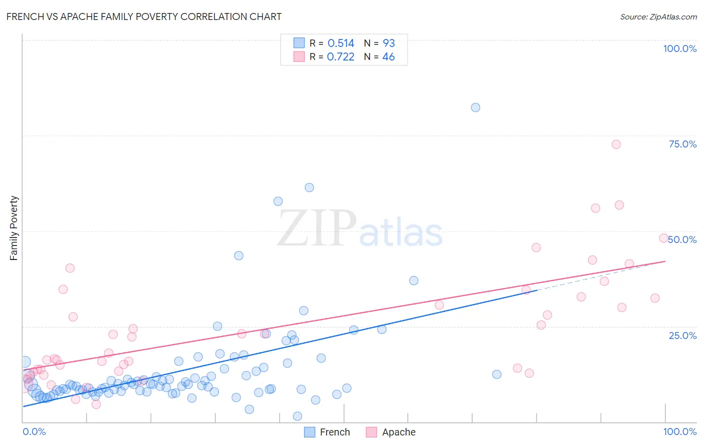 French vs Apache Family Poverty