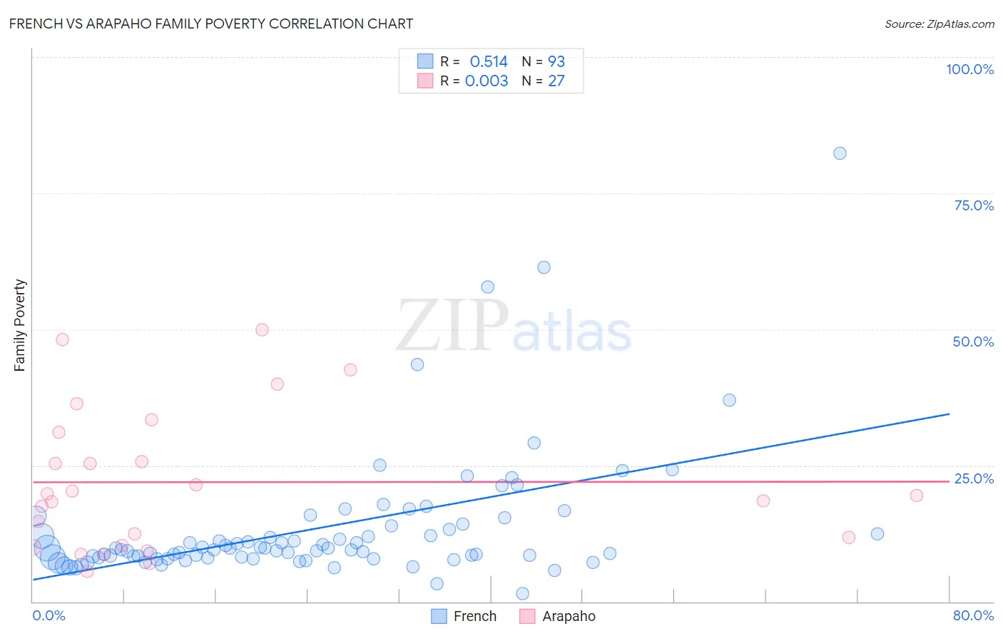 French vs Arapaho Family Poverty