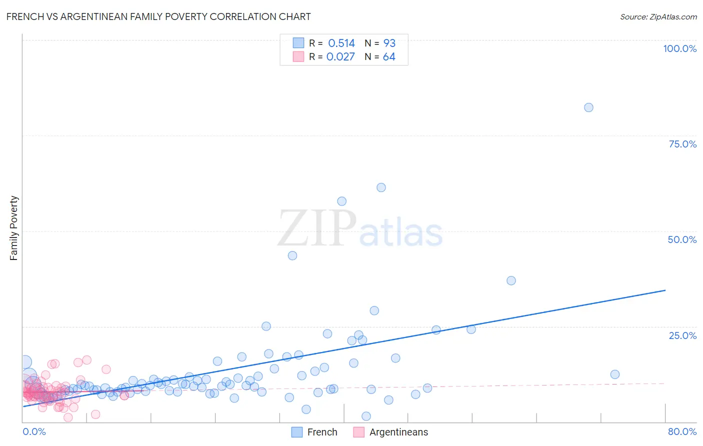 French vs Argentinean Family Poverty