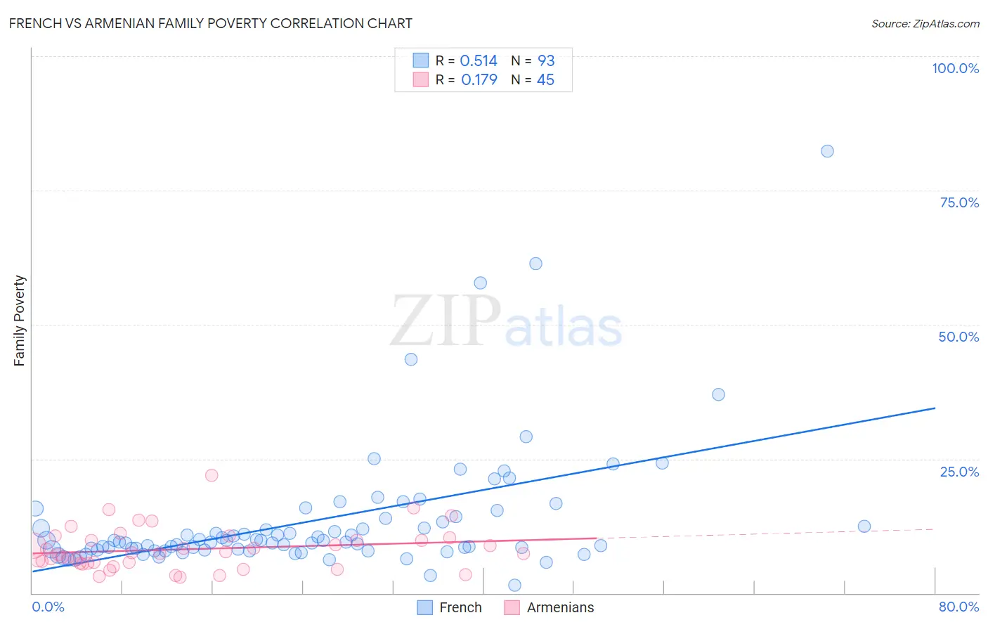French vs Armenian Family Poverty
