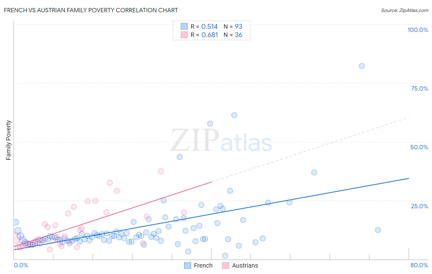 French vs Austrian Family Poverty