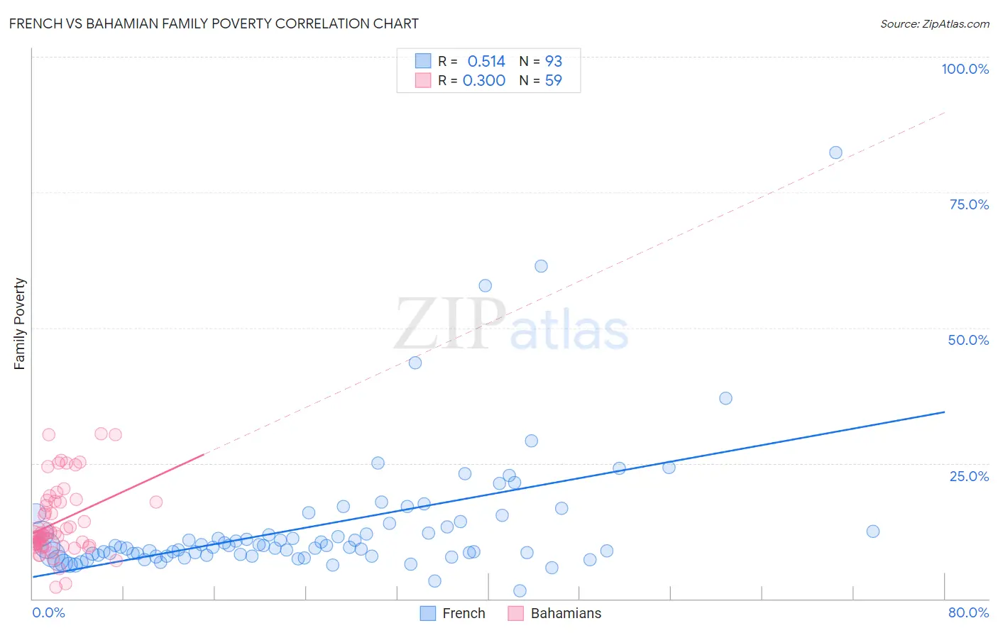 French vs Bahamian Family Poverty
