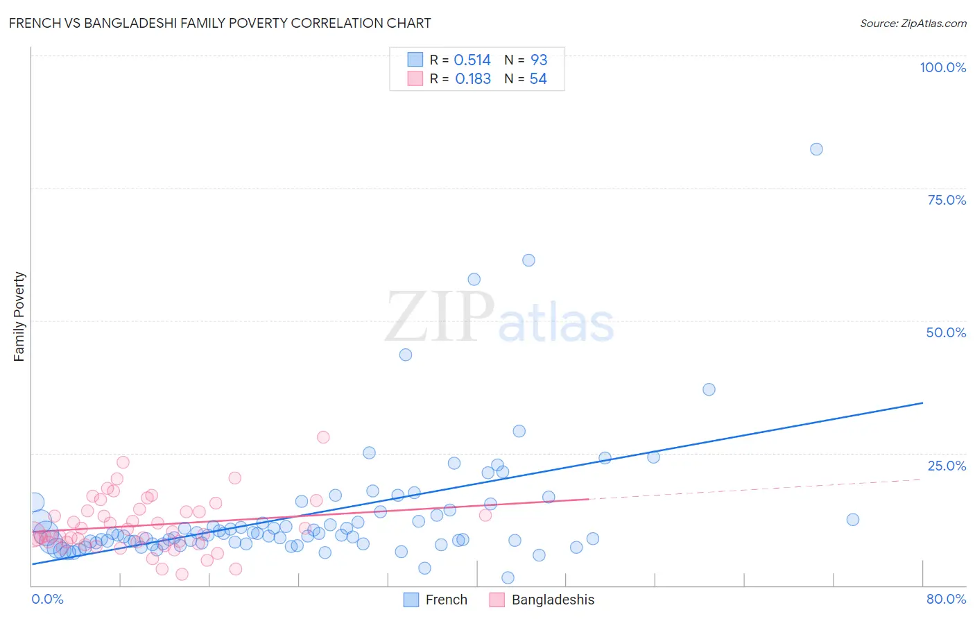 French vs Bangladeshi Family Poverty