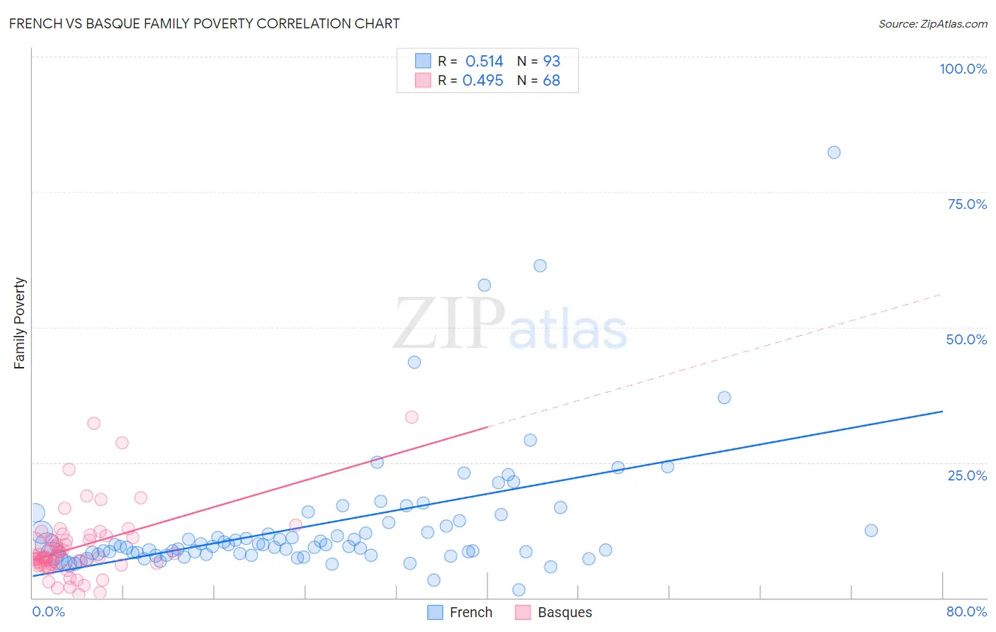 French vs Basque Family Poverty