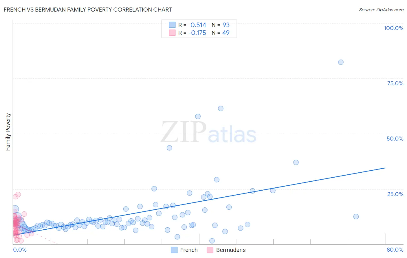 French vs Bermudan Family Poverty