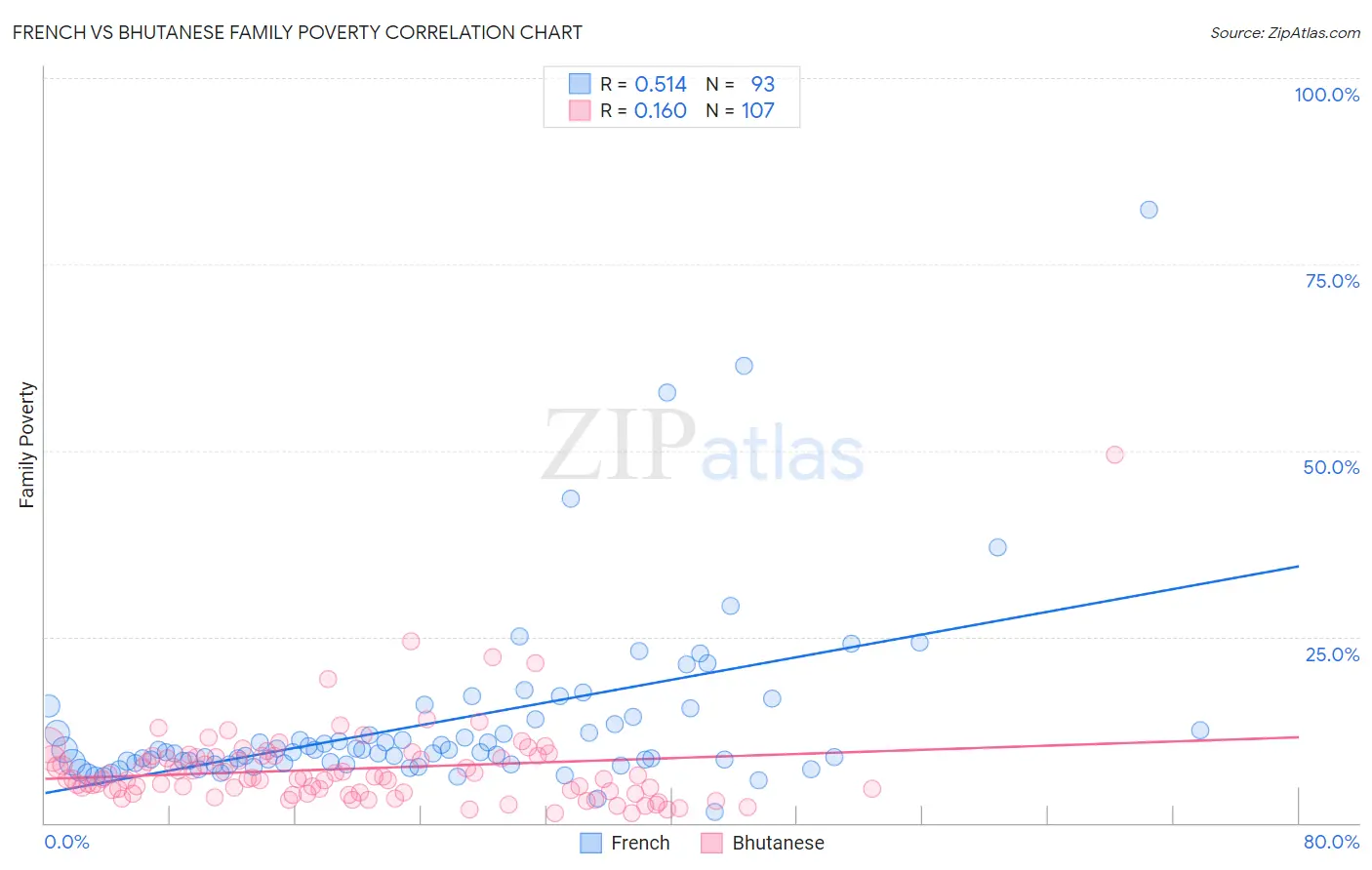 French vs Bhutanese Family Poverty