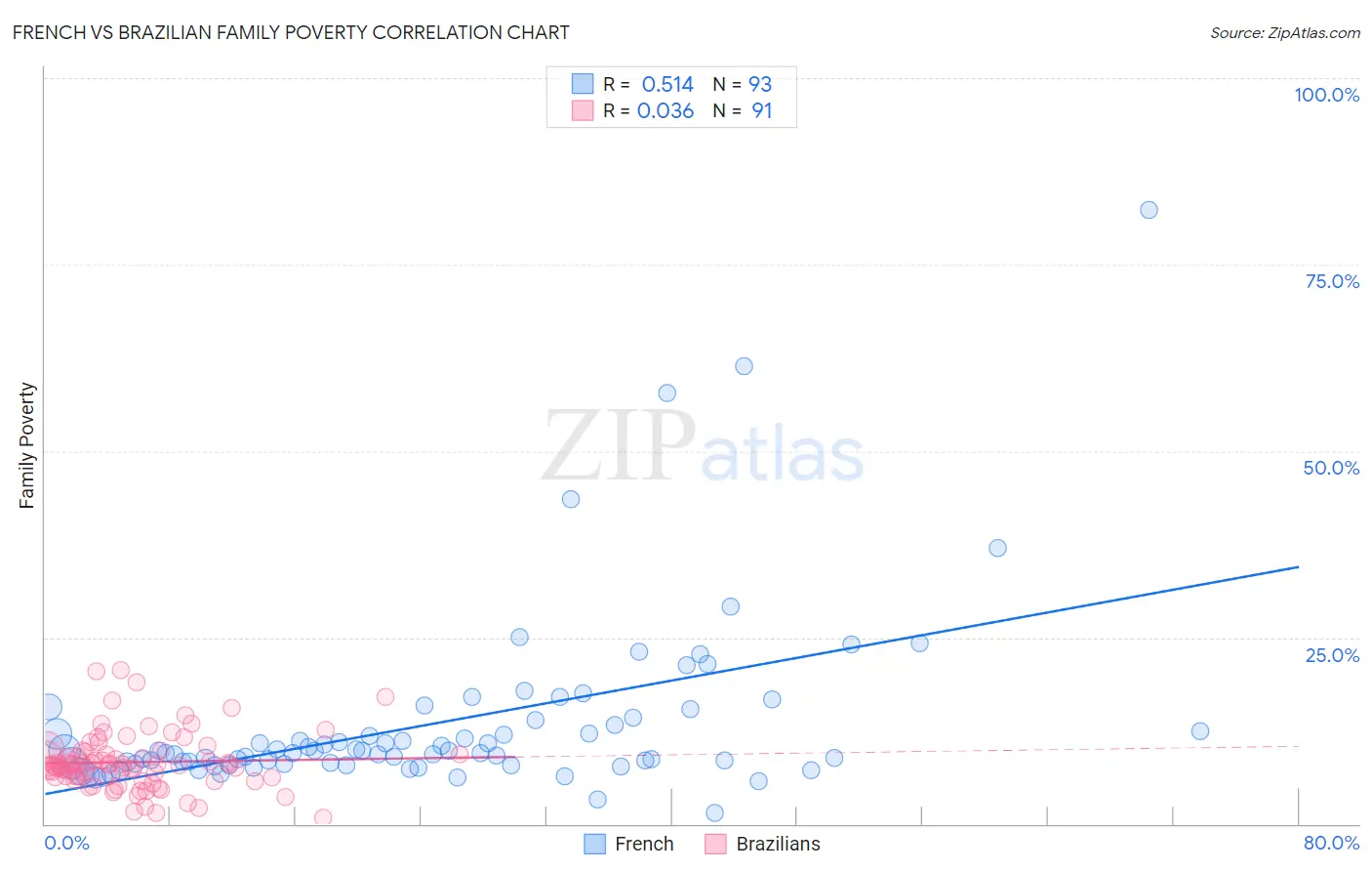 French vs Brazilian Family Poverty