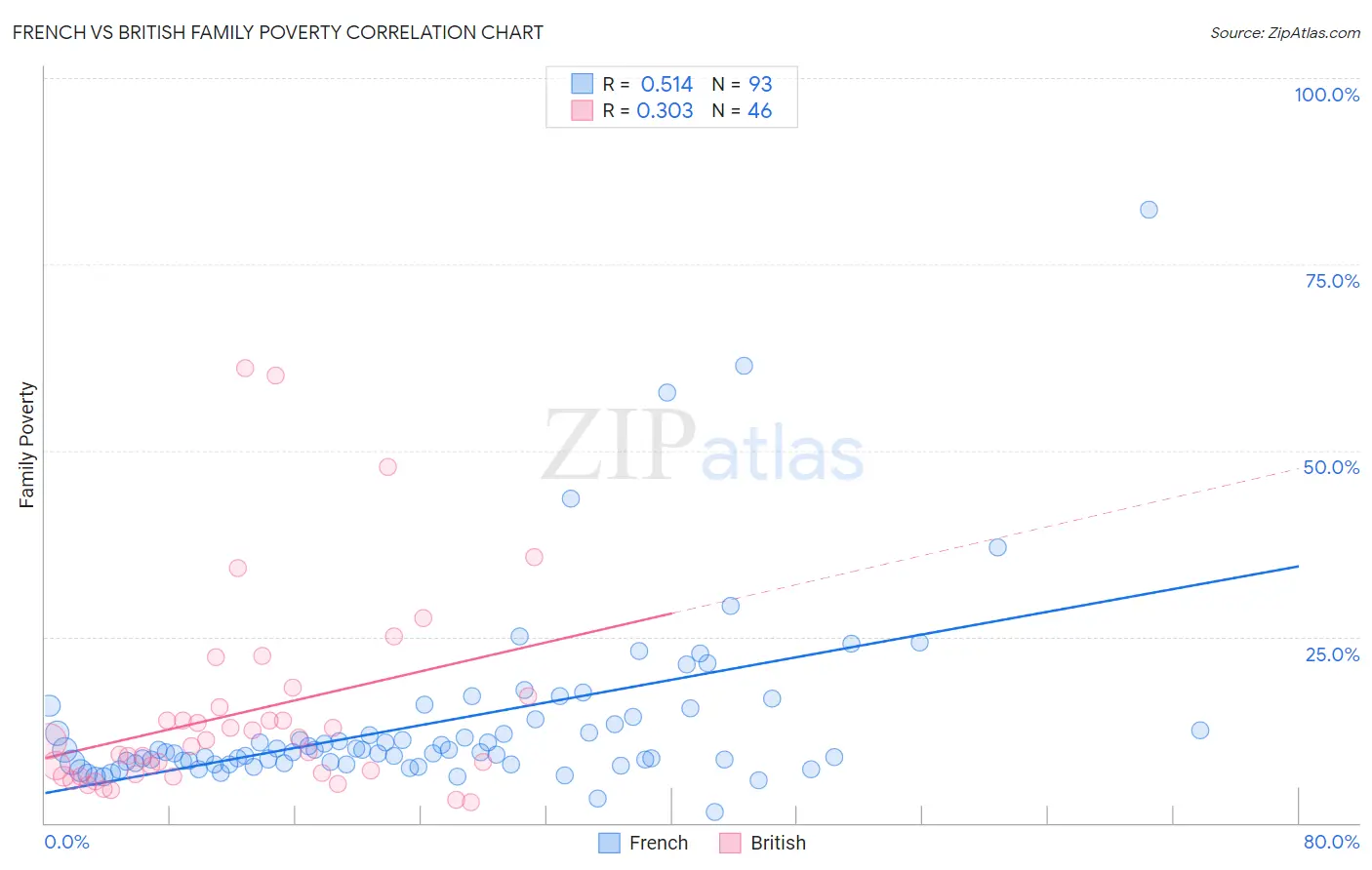 French vs British Family Poverty