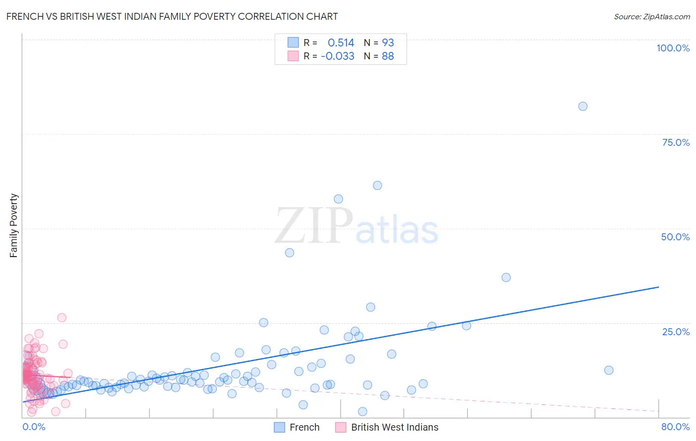 French vs British West Indian Family Poverty