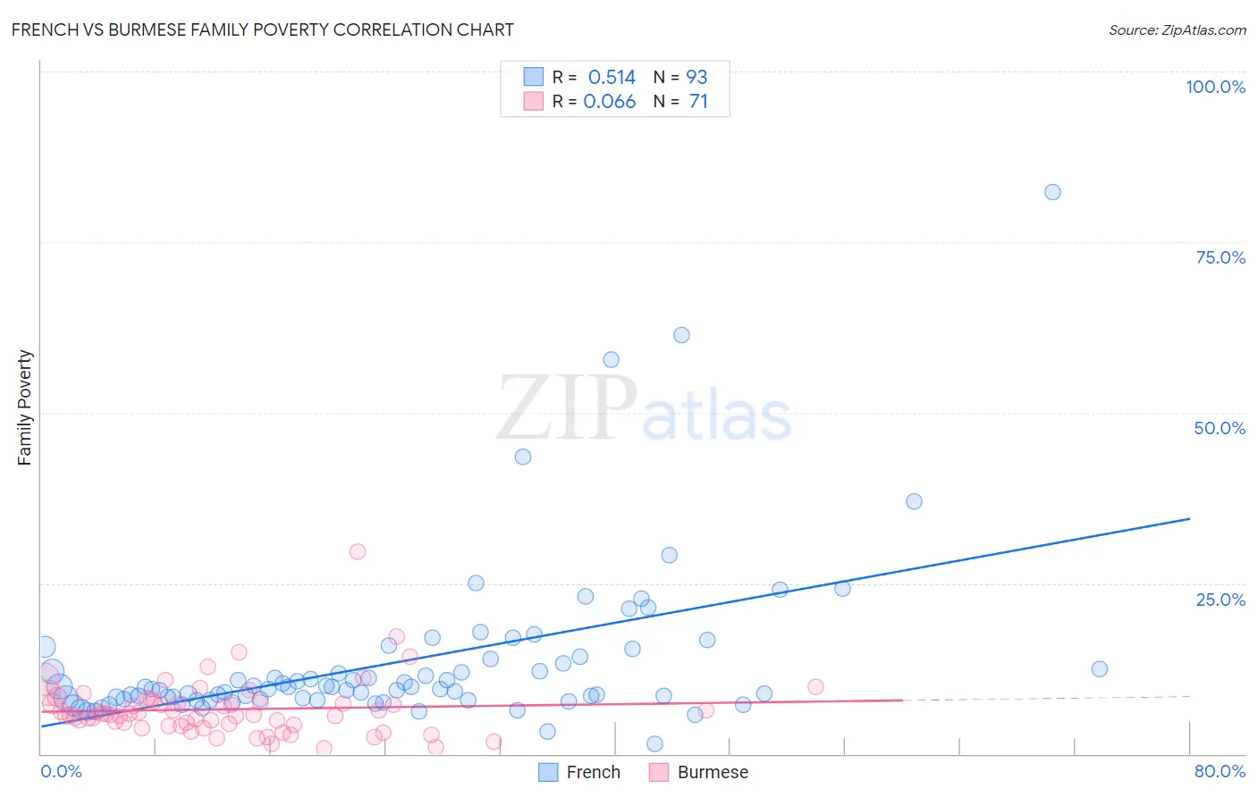 French vs Burmese Family Poverty