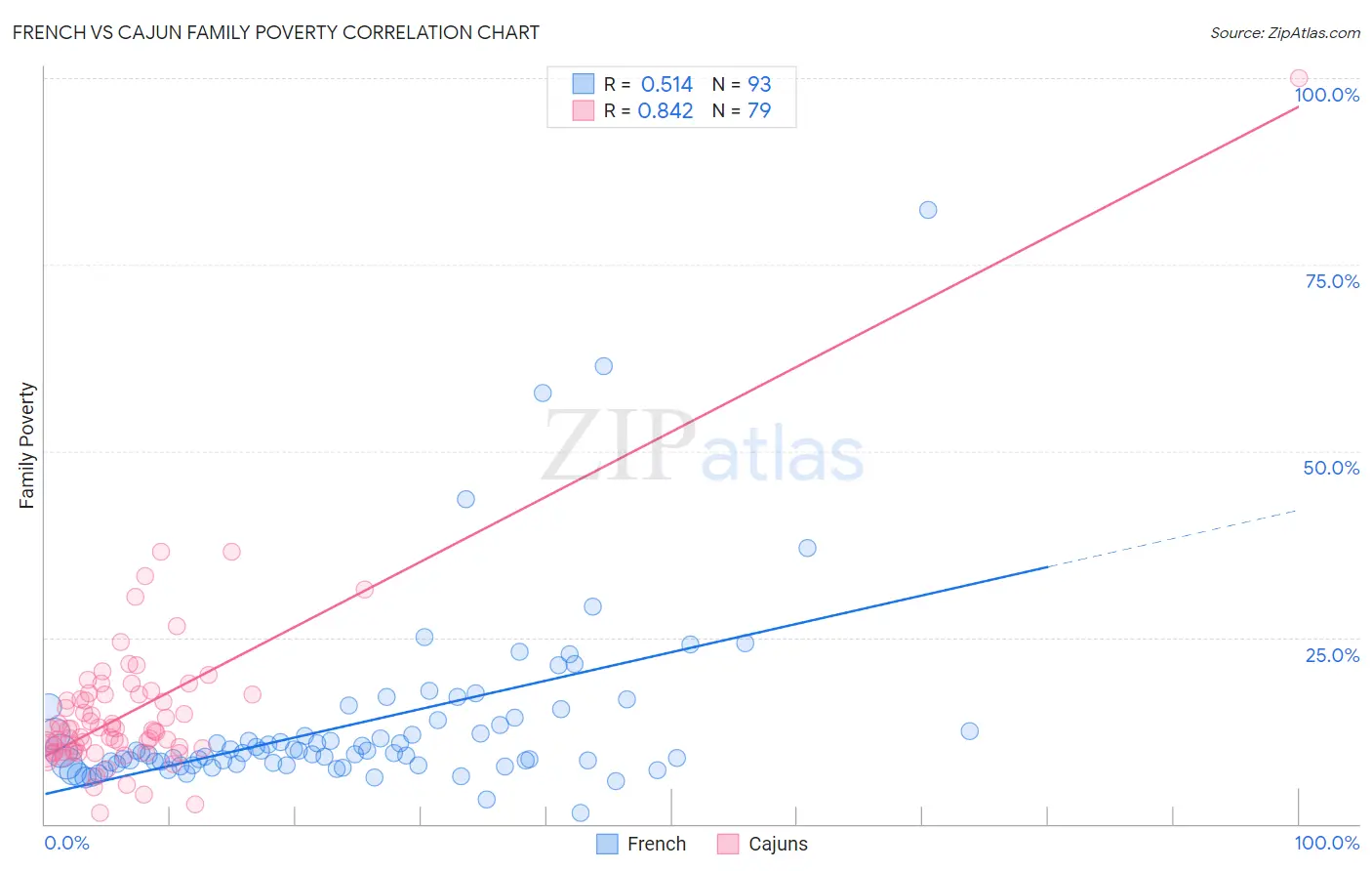French vs Cajun Family Poverty