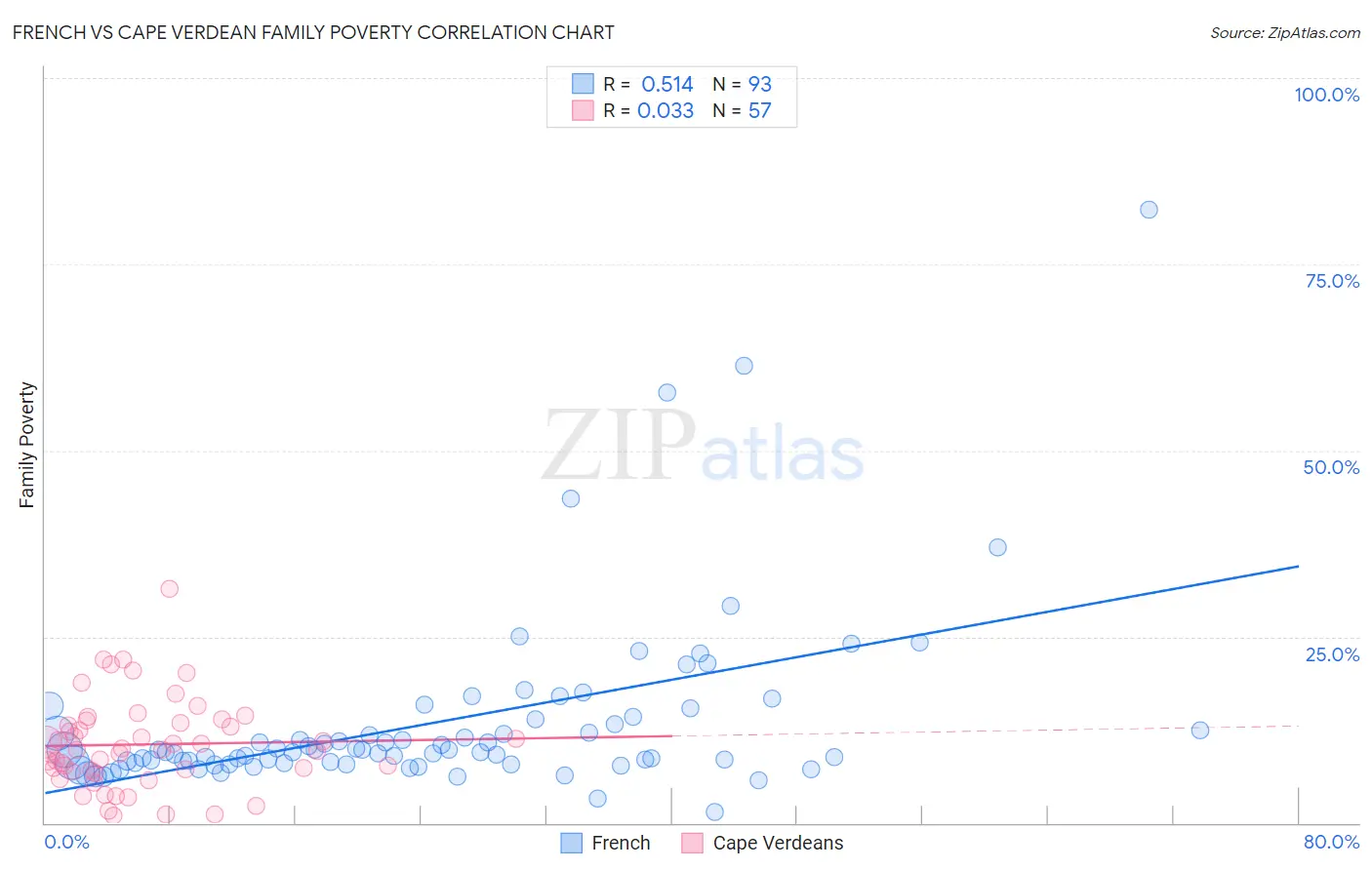 French vs Cape Verdean Family Poverty