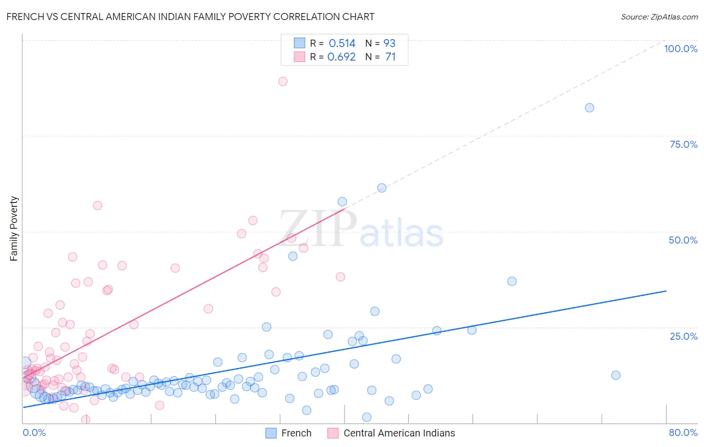 French vs Central American Indian Family Poverty
