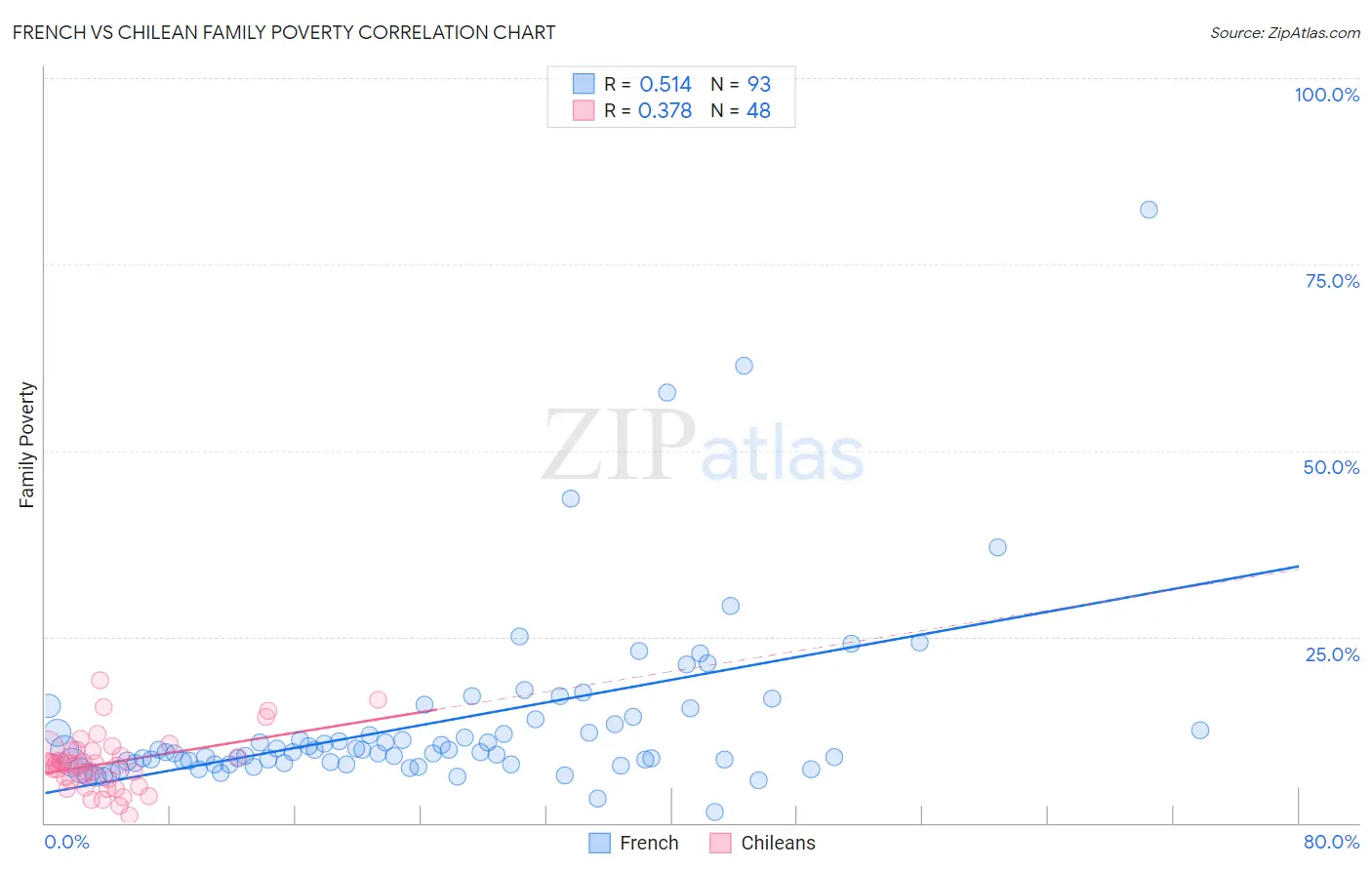 French vs Chilean Family Poverty