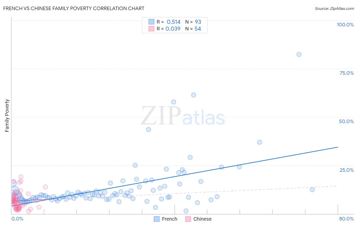 French vs Chinese Family Poverty