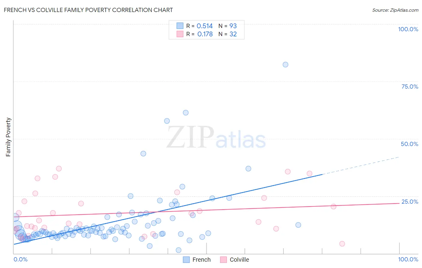 French vs Colville Family Poverty