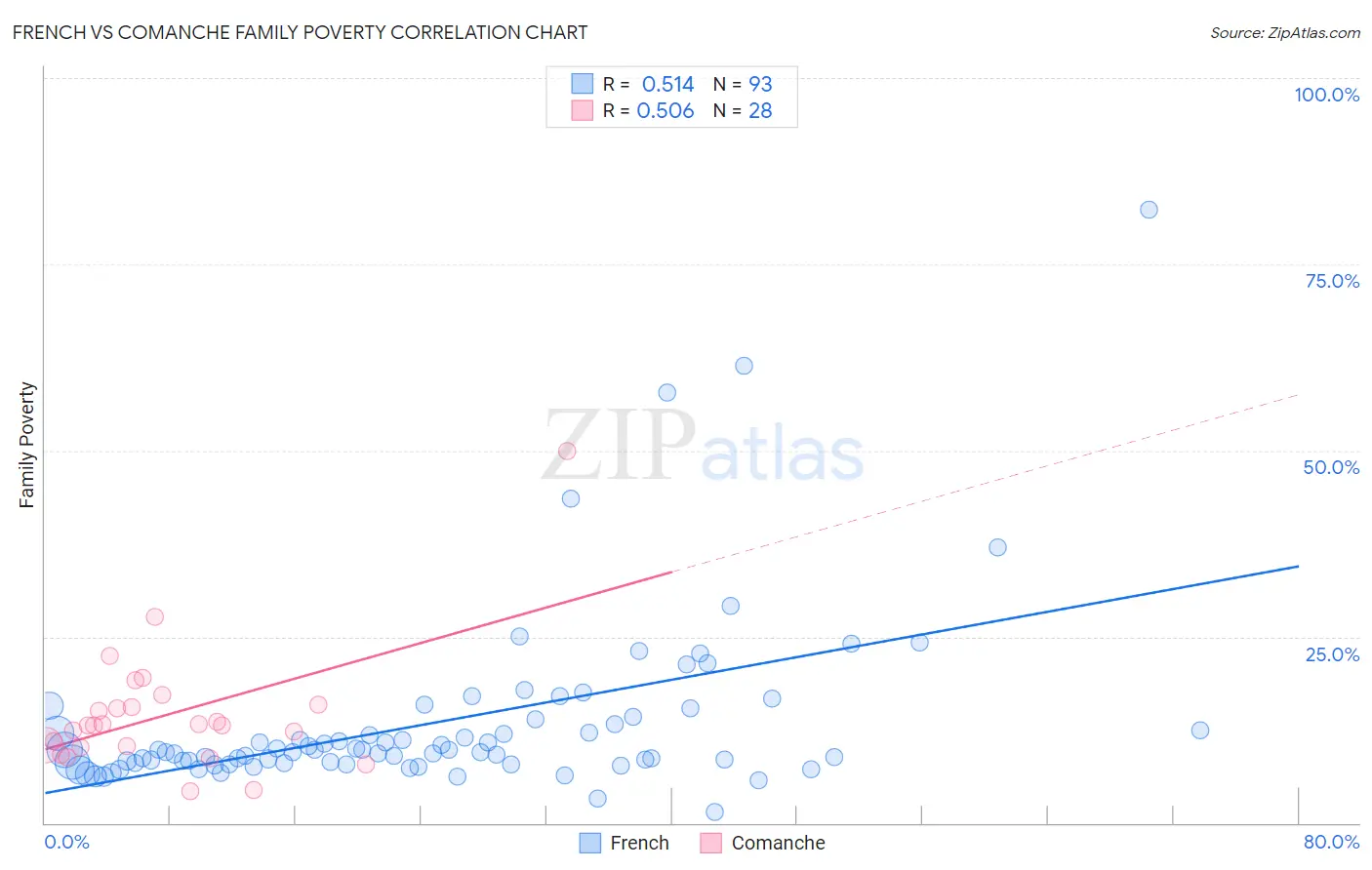 French vs Comanche Family Poverty