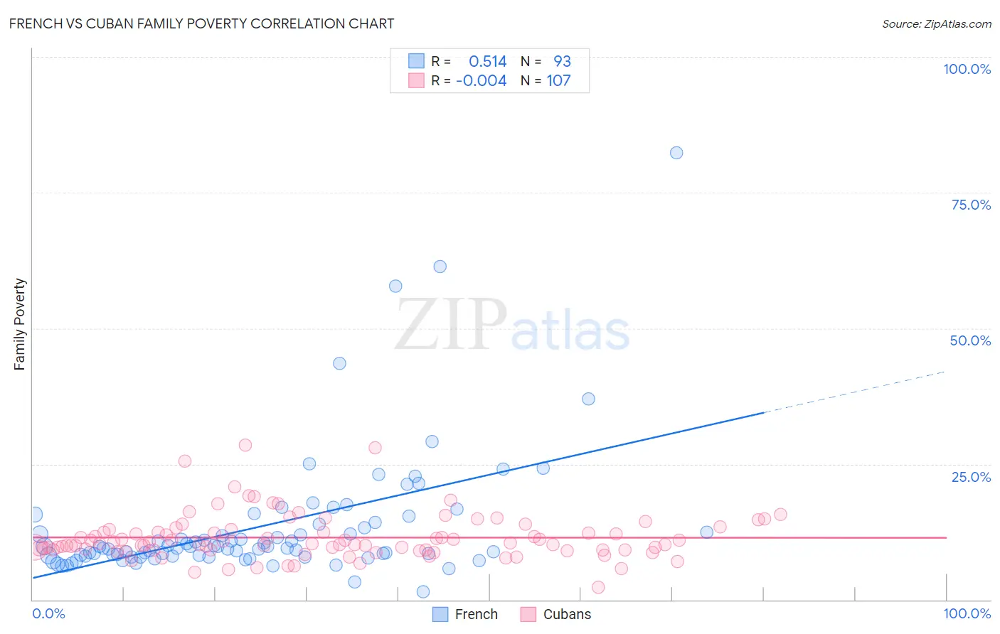 French vs Cuban Family Poverty