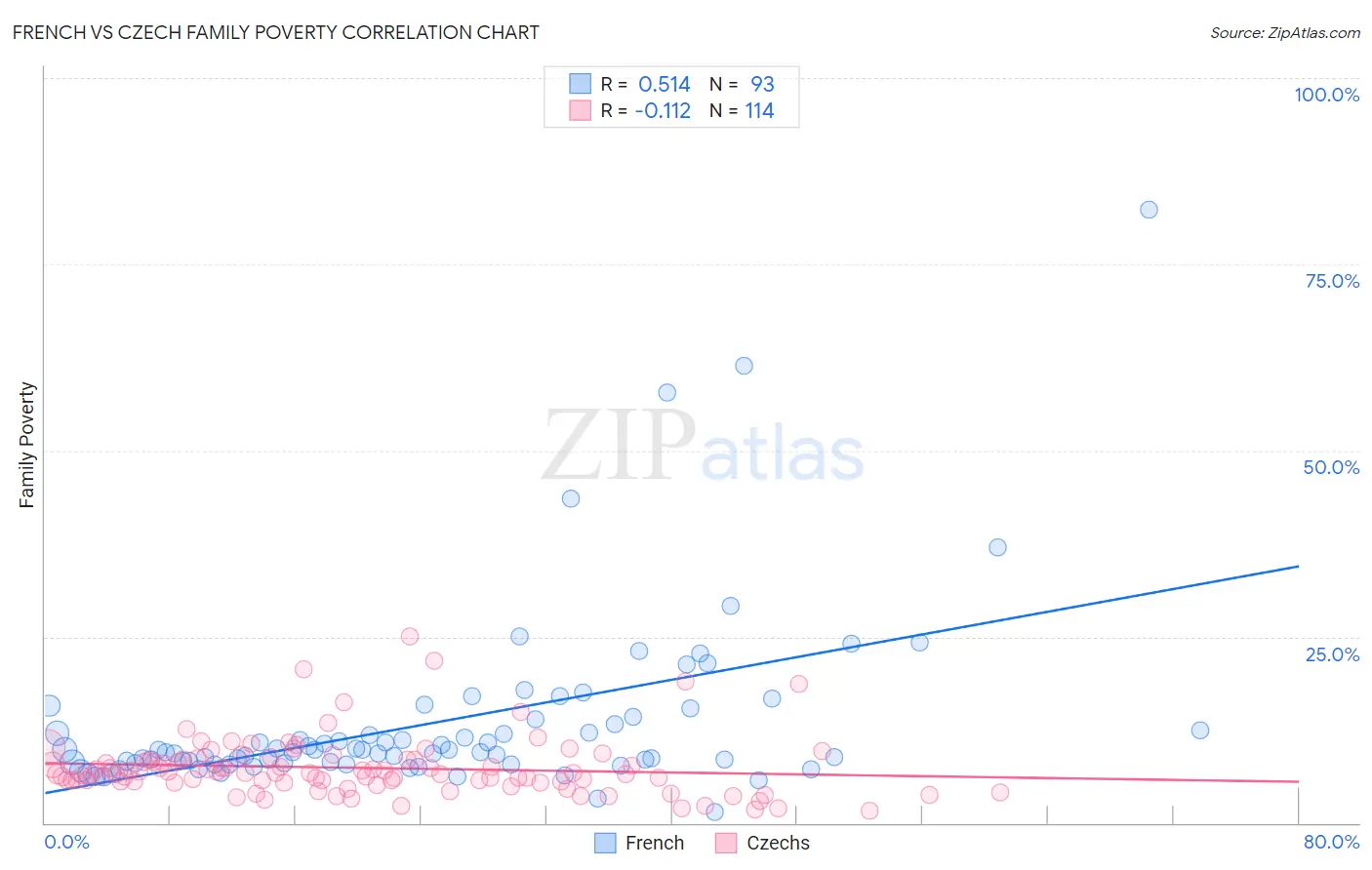 French vs Czech Family Poverty