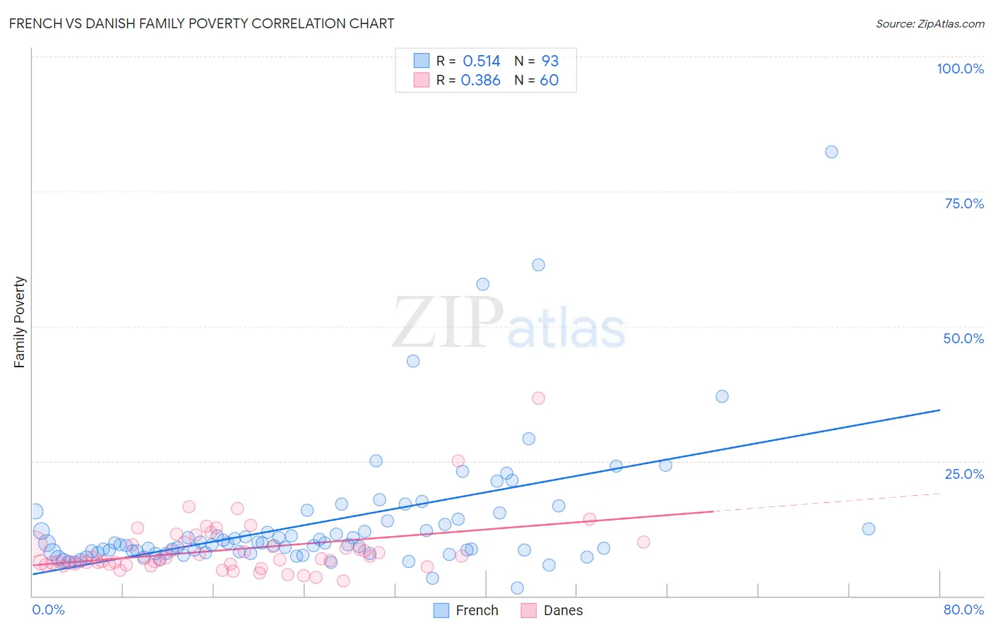 French vs Danish Family Poverty