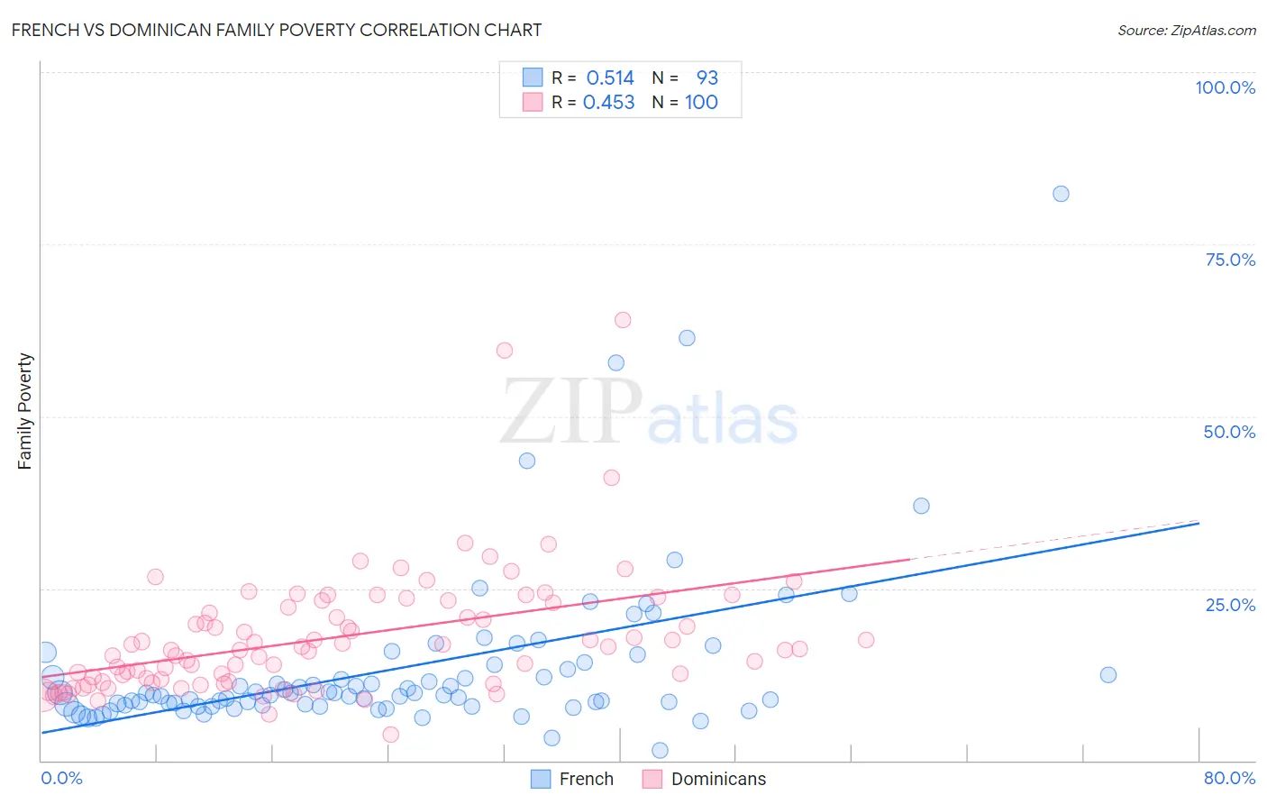 French vs Dominican Family Poverty