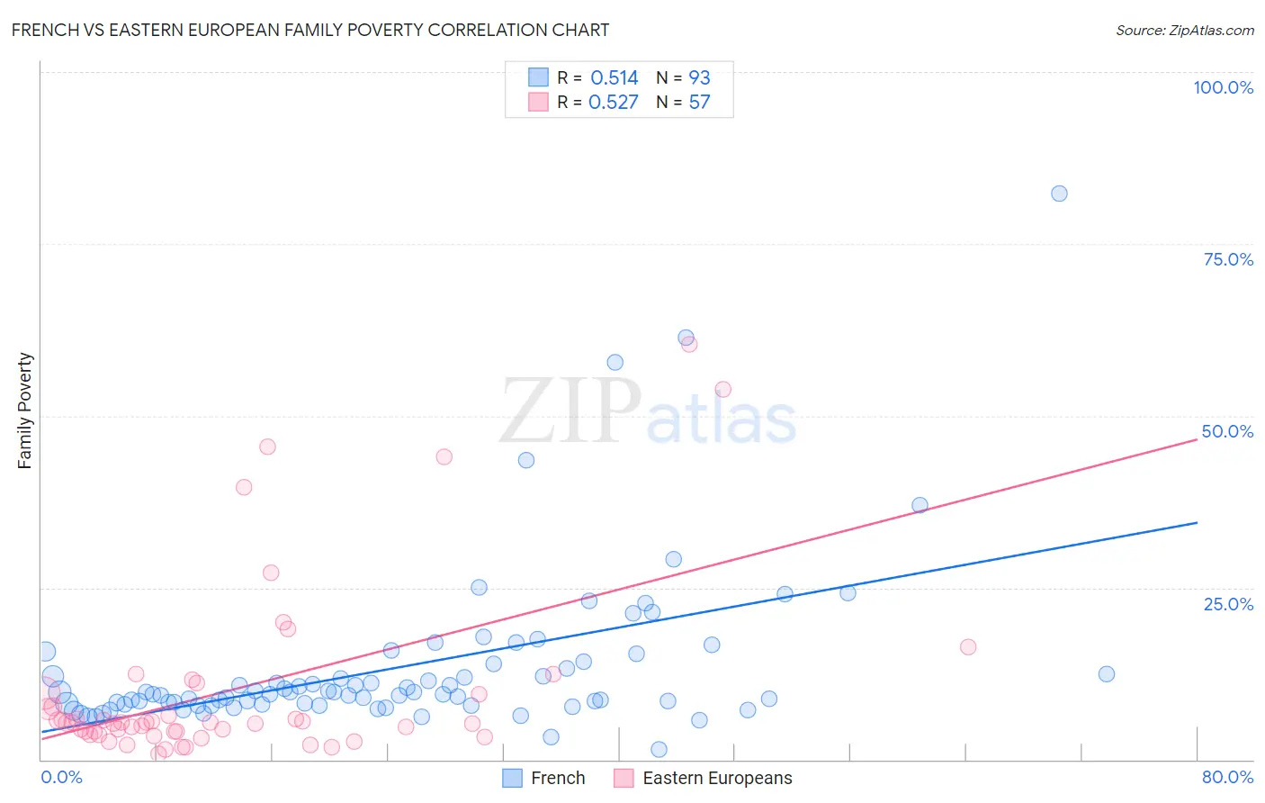 French vs Eastern European Family Poverty