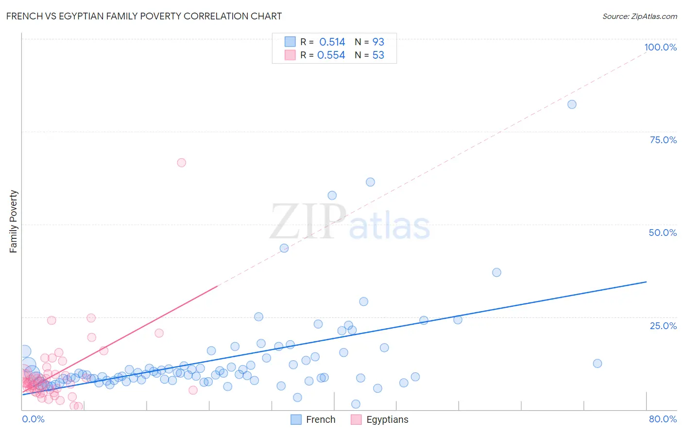 French vs Egyptian Family Poverty