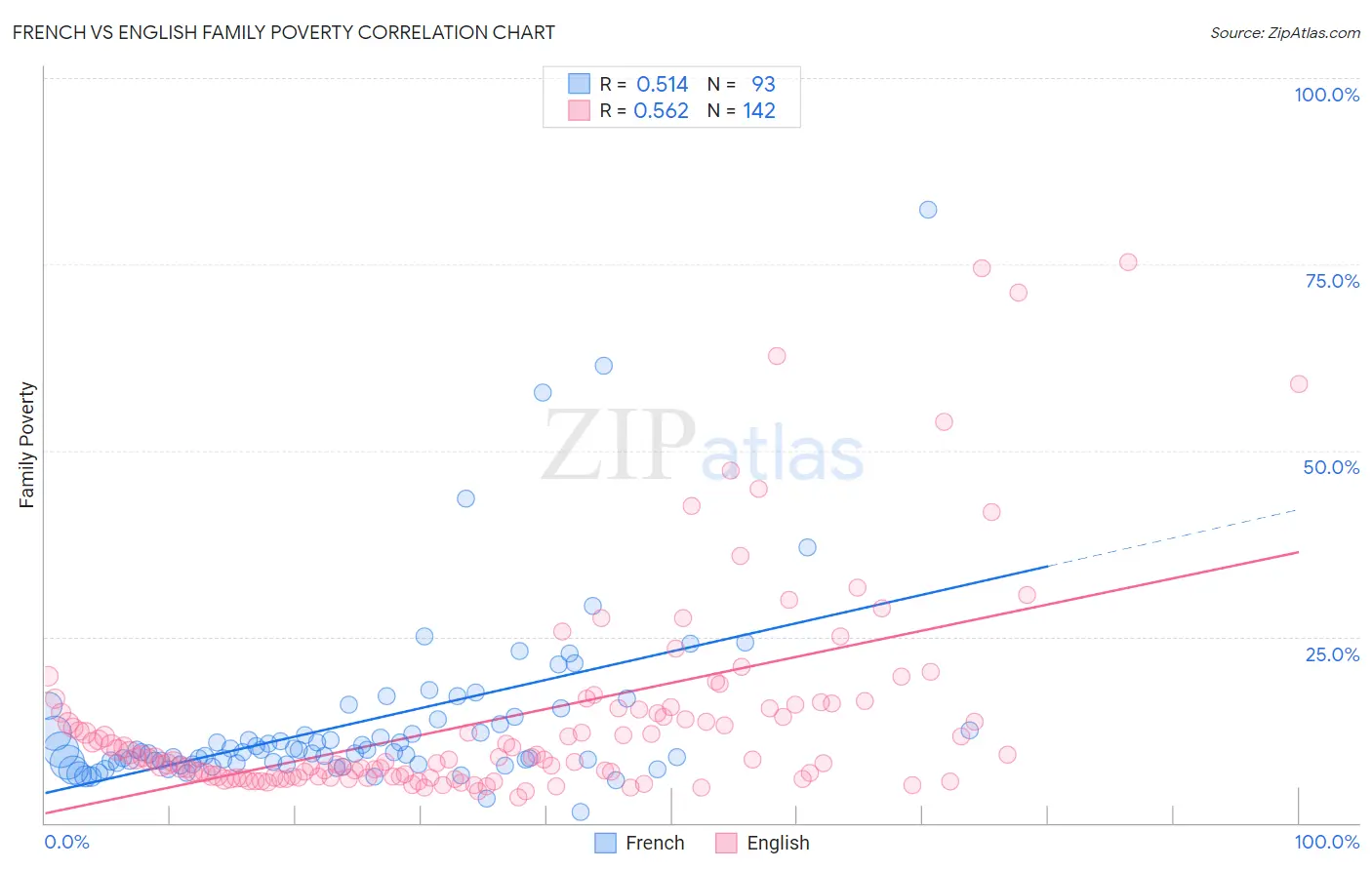 French vs English Family Poverty