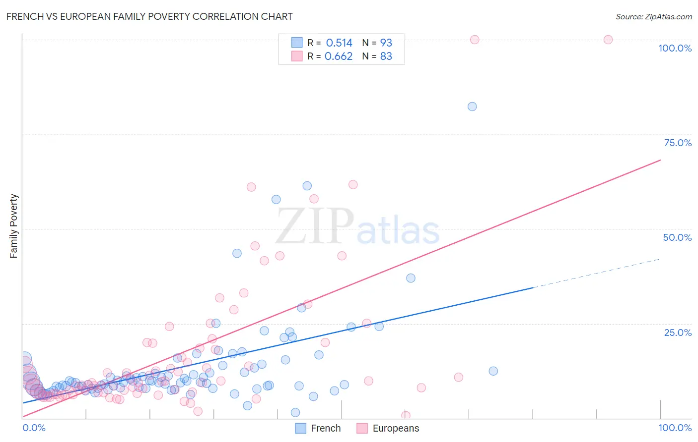 French vs European Family Poverty