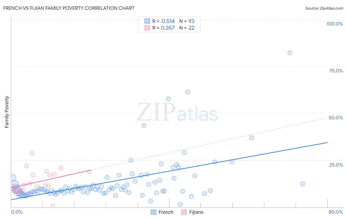 French vs Fijian Family Poverty